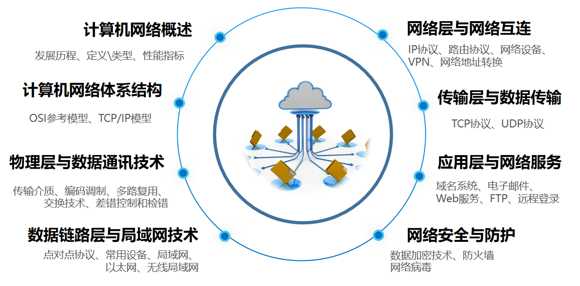 《计算机网络与应用》课程建设与计算机网络技术教学改革